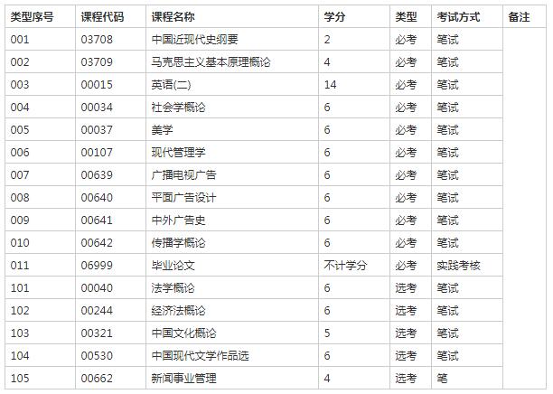 南方医科大学自考广告学本科要考多少门？